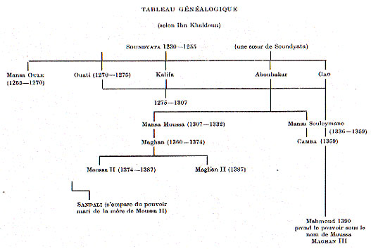 Genealogies des empereurs du Mali (selon Ibn Khaldoun)