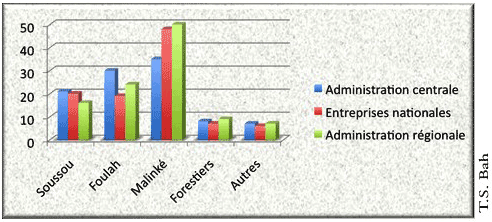 Cadres politiques et administratifs