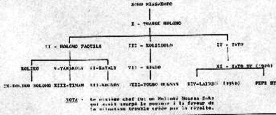 genealogie du Konodugu