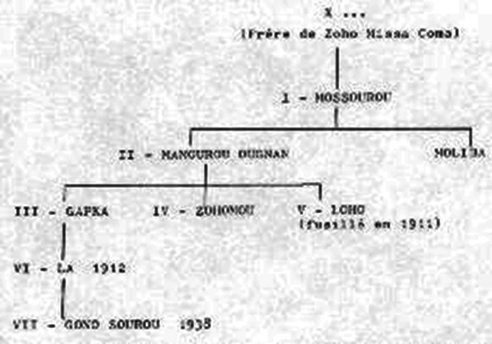 genealogie de la famille de Mosorodugu