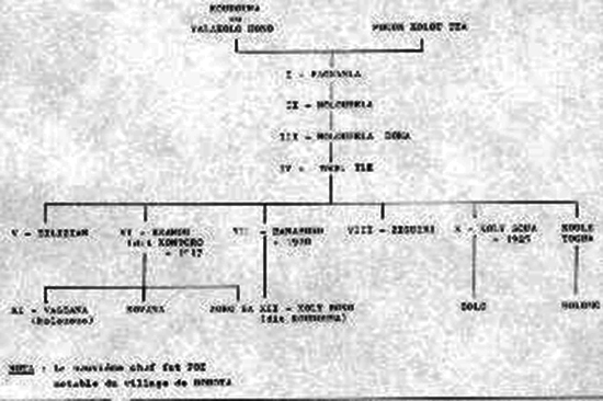 genealogie du Sonkole