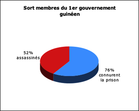 Sort membres du 1er gouvernement guinéen