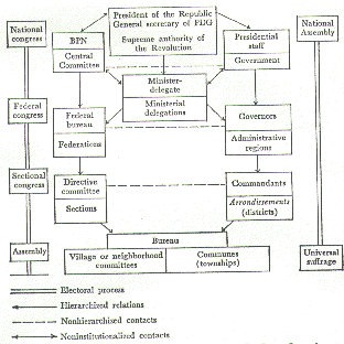 PDG State - Political and administrative organization of Guinea