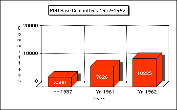 PDG Base committees 1957-1962