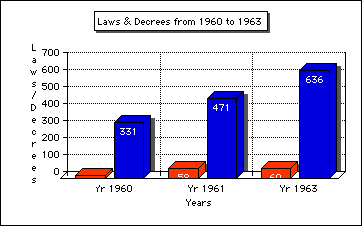 Laws & decrees adopted in Guinea from 1960 to1963