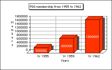 PDG membership from 1955 to 1962