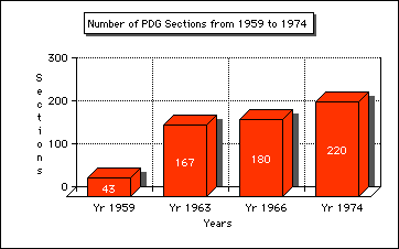 Increase in PDG Sections from 1959 to 1974