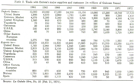 Trade with Guinea's major suppliers and customers (in millions of GF)