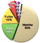 Gouvernement du regime d'Alpha Conde