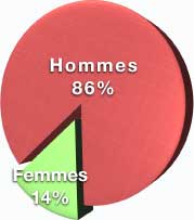 Ratio hommes/femmes gouvernement janv. 2011