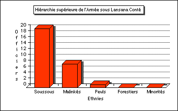 Hierarchie superieure de l'armee sous Lansana Conte