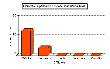 Hierarchie superieure de l'armee sous Sekou Toure