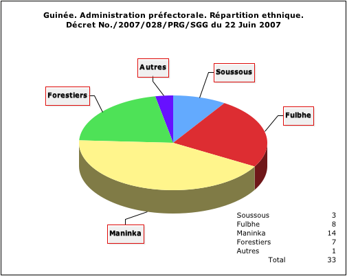 Composition ethnique du gouvernement